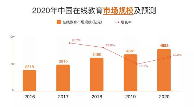 我國在線教育市場規(guī)模