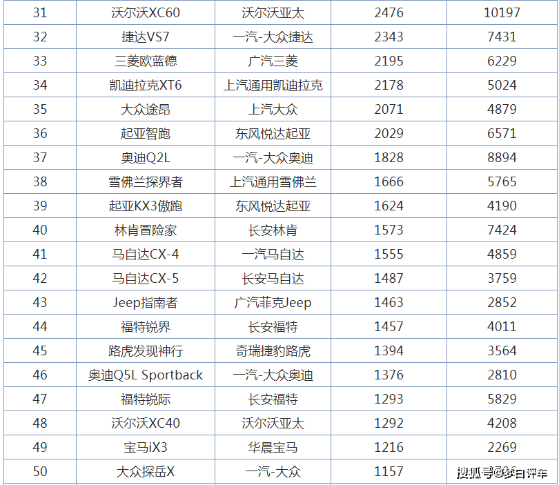 合资suv排行榜_2月合资SUV销量排行榜,本田CR-V第一,奥迪Q5L第二