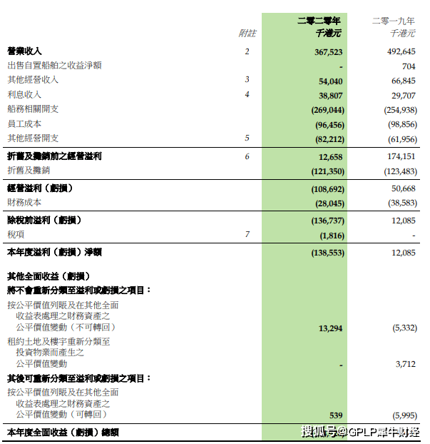 金辉集团2020年亏增24倍 运费及船租的营收减少(图2)
