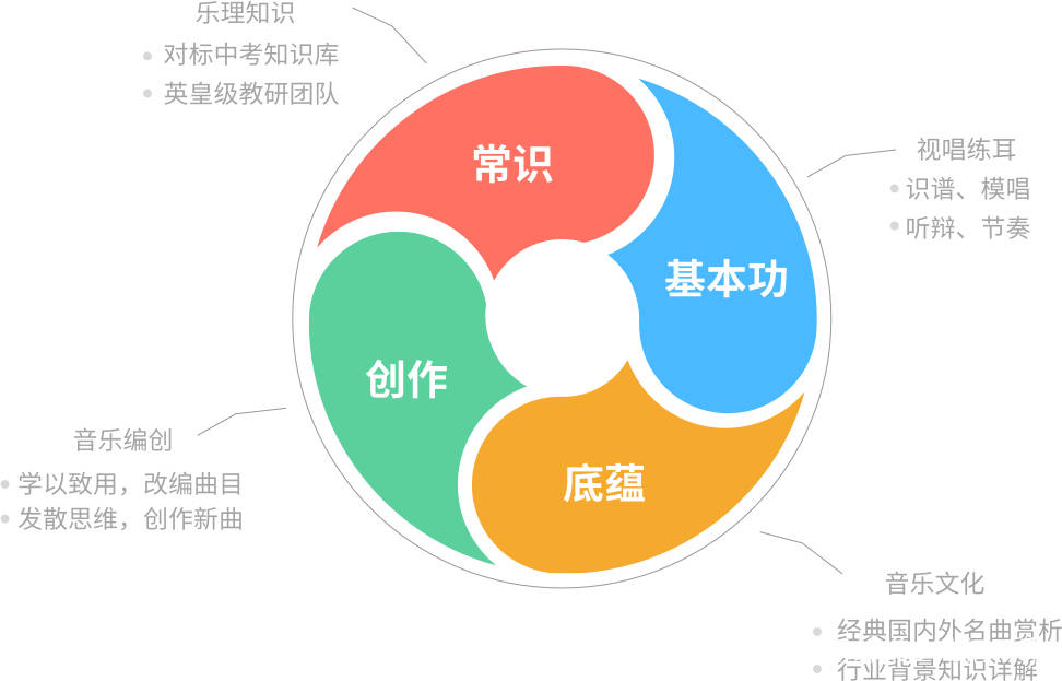 dodo音乐启蒙课的教育闭环