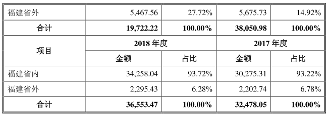 长威科技客户过分集中 业务集中福建全国拓展不力(图5)