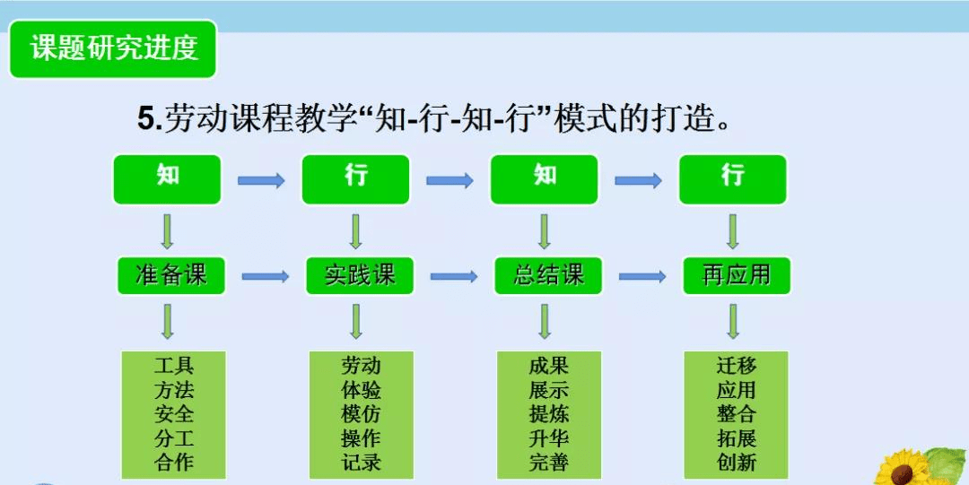 枣庄市周营镇六联小学基于田园生活的劳动教育课程开发与实施研究