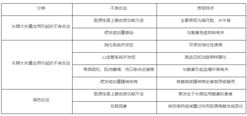 糖皮质激素