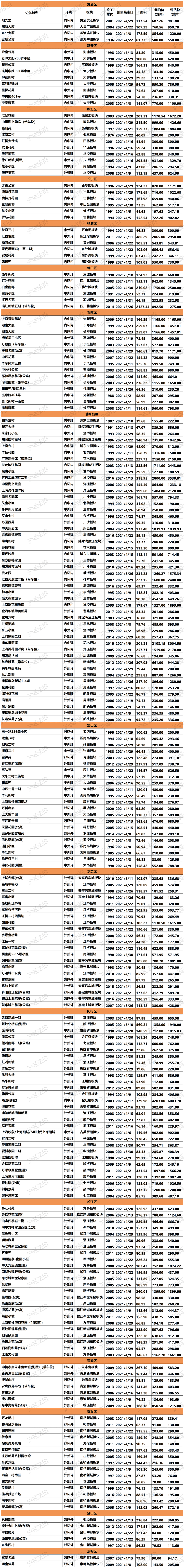 3月第4周上海法拍住宅房源