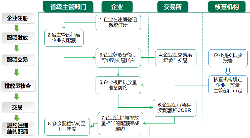 碳交易基本流程示意图[13]结语碳排放交易是低成本减少碳排放的最有效