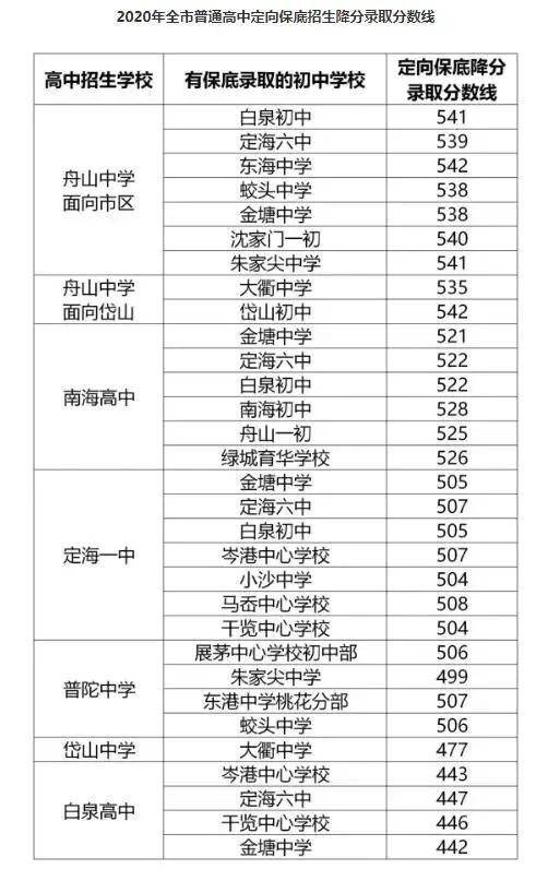 2020年6省市中考录取分数线汇总 控制线