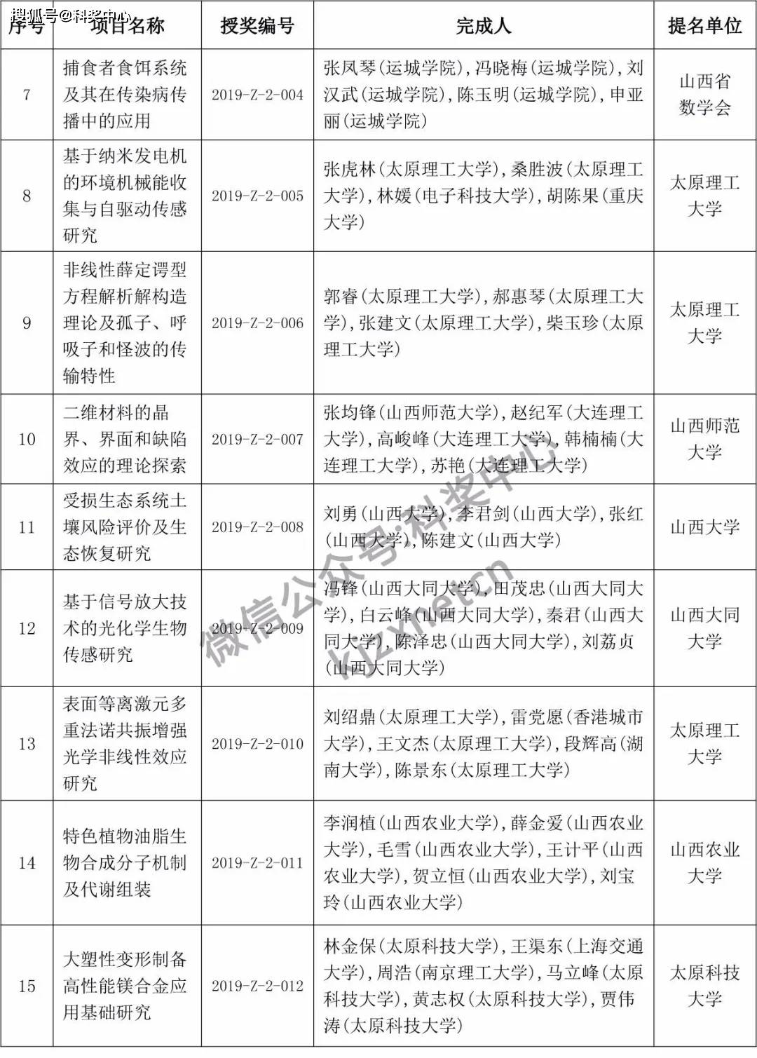 19年度山西省科学技术奖揭晓 17个项目获一等奖 全名单 奖励