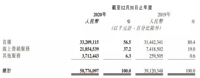 快手大虧超千億！直播面臨流量見頂 電商貨幣化率低於同行 科技 第6張