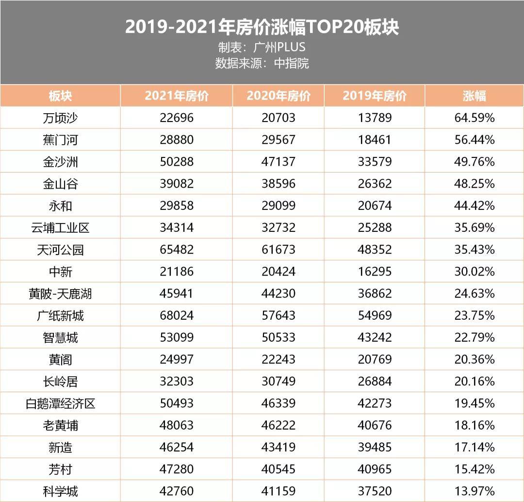 20年广州gdp_2019广东GDP出炉 广州20年翻10倍 附各区历年变化