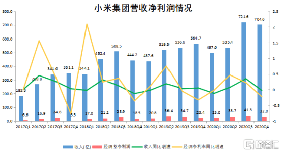 小米(1810.HK)2020收官，6000億市值只是起點？ 科技 第1張