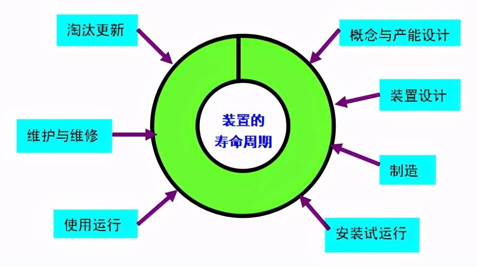 圖2-1-4 設備壽命週期內的階段劃分