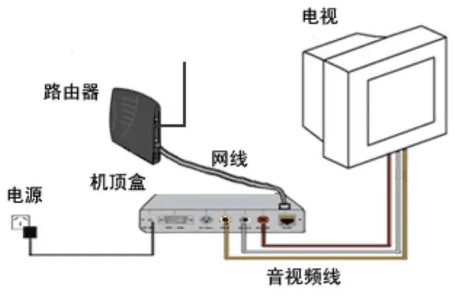 网络电视机顶盒安装图图片