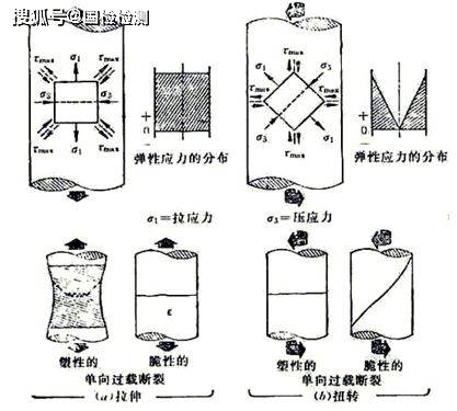 第三方檢測機構 螺栓拉伸與扭轉應力分析