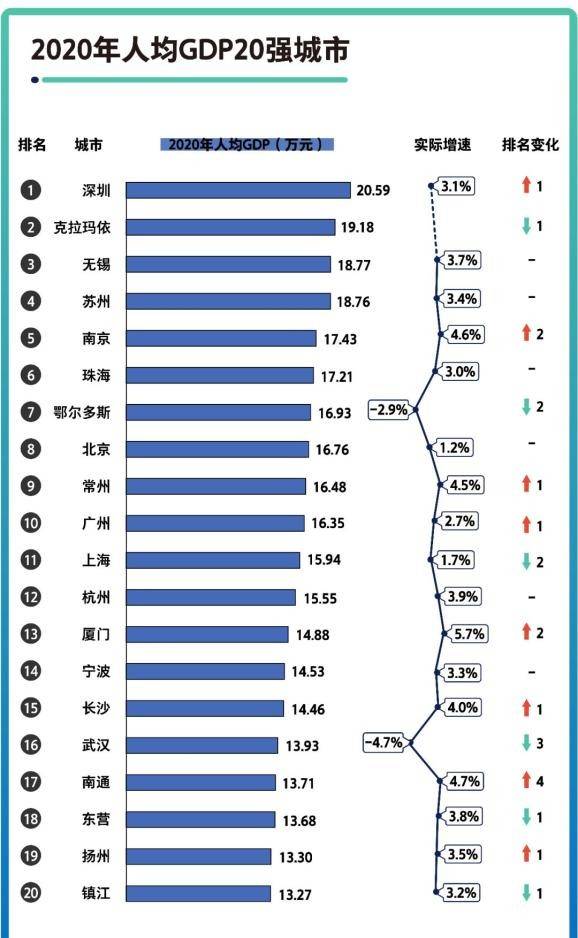 省会城市人均gdp(2)