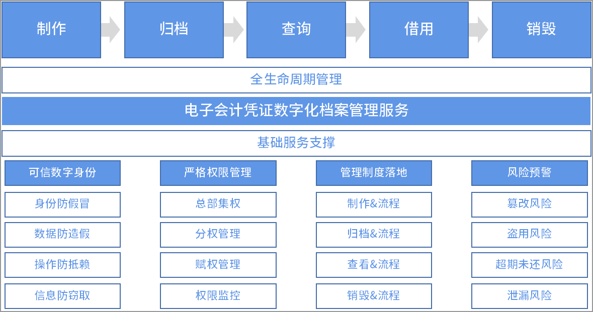 服务|电子会计凭证借助电子签章，提升组织财务报销入账、归档效率