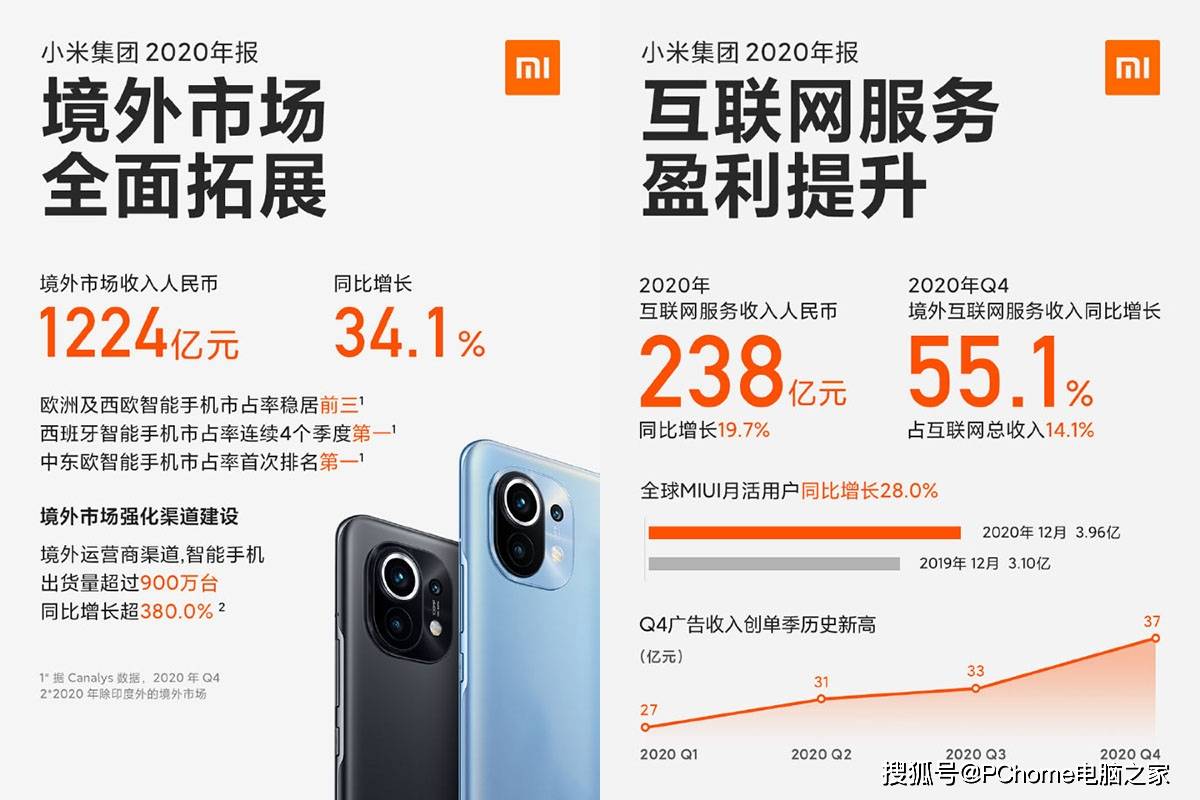 整体|小米公布2020年财报 手机收入暴增出货1.46亿部