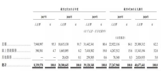 快手大虧超千億！直播面臨流量見頂 電商貨幣化率低於同行 科技 第5張