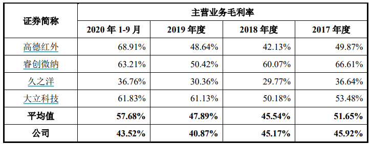 富吉瑞有息负债高企、盈利质量低 疑似进行盈余操纵(图8)
