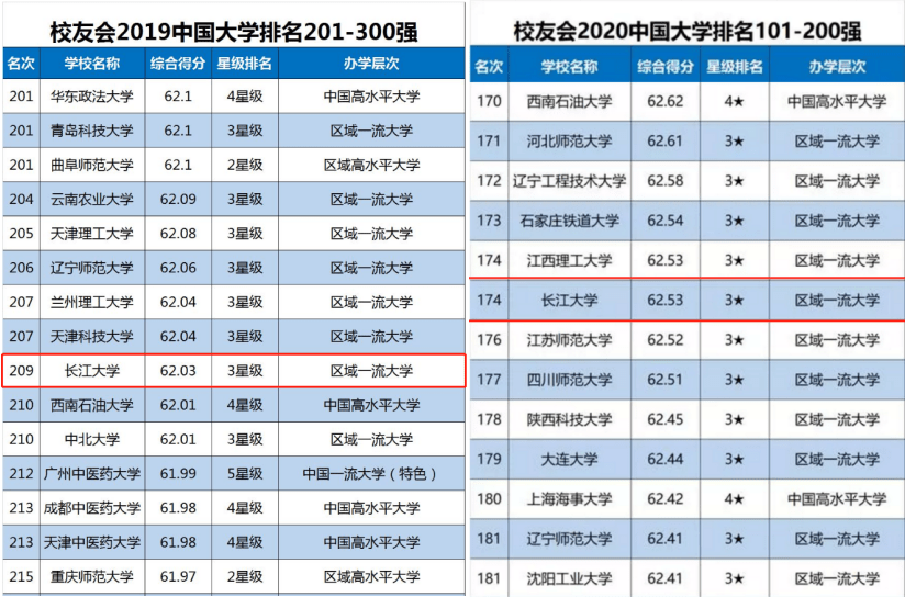 长江大学专业排名_计算机专业大学排名
