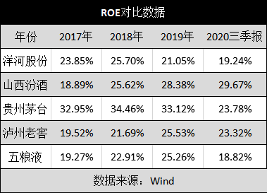 白酒TOP5掉隊者的逆旅：洋河股份是怎麼錯過這輪黃金週期的？