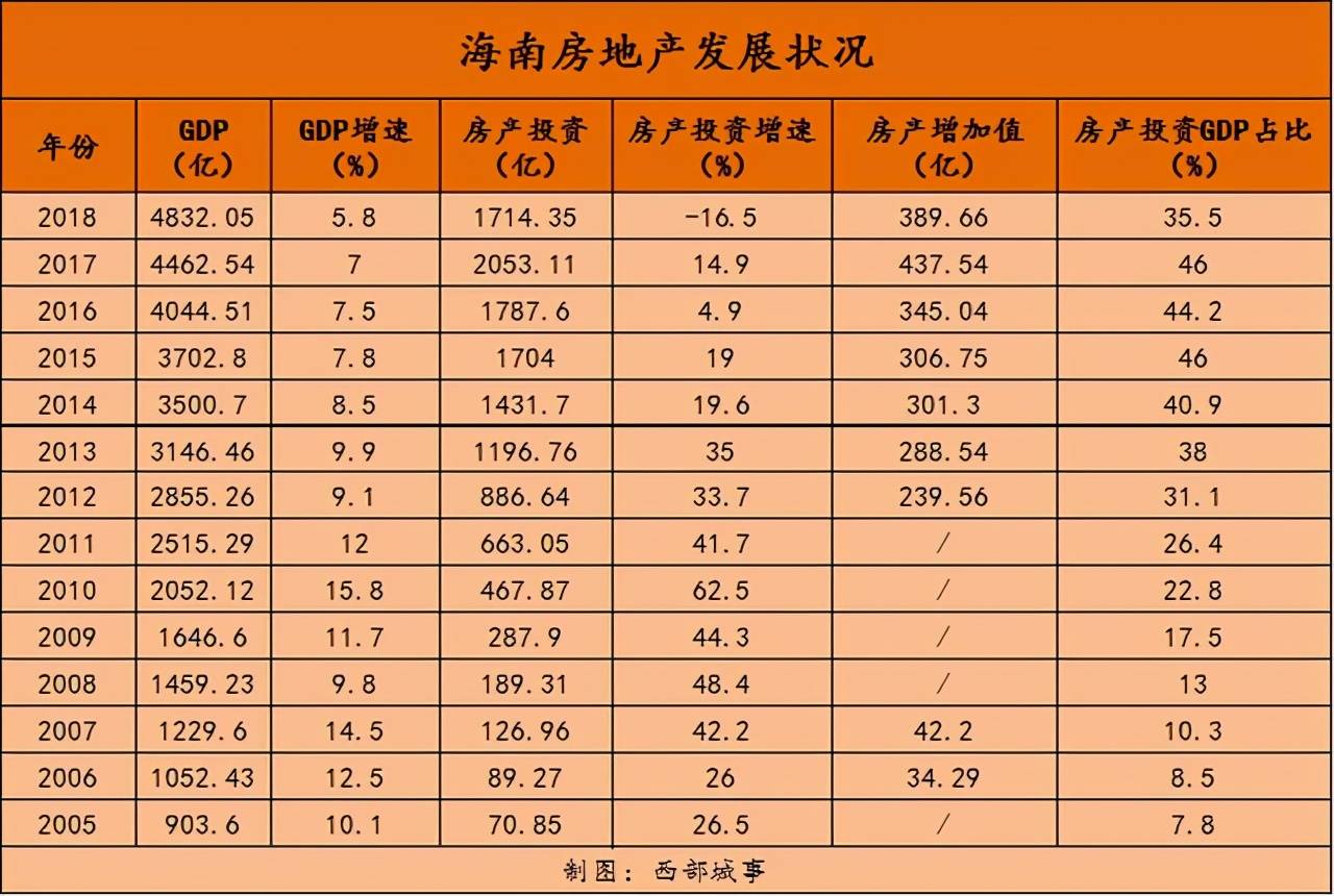 房地产gdp占比2018_2018中国各省gdp占比(3)