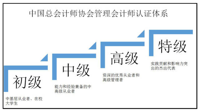 金華市財政加強管理會計應用附特級管理會計師名單