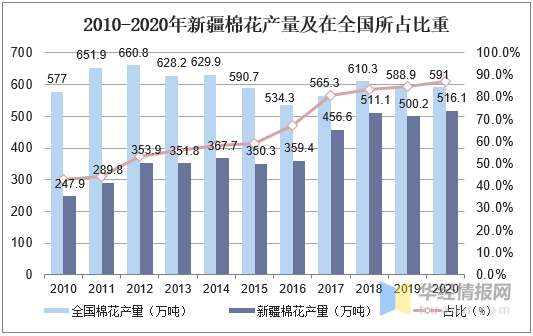 2020年新疆棉花拉动GDP_2020年中国新疆棉花种植面积及产量情况分析