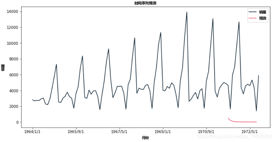 序列|拓端tecdat|Python用ARIMA和SARIMA模型预测销量时间序列数据