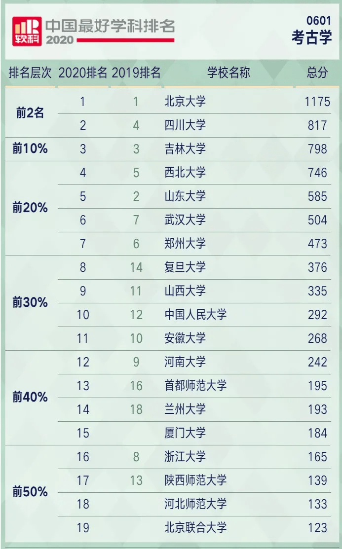 考古大学排名_世界排名前100的大学(2)