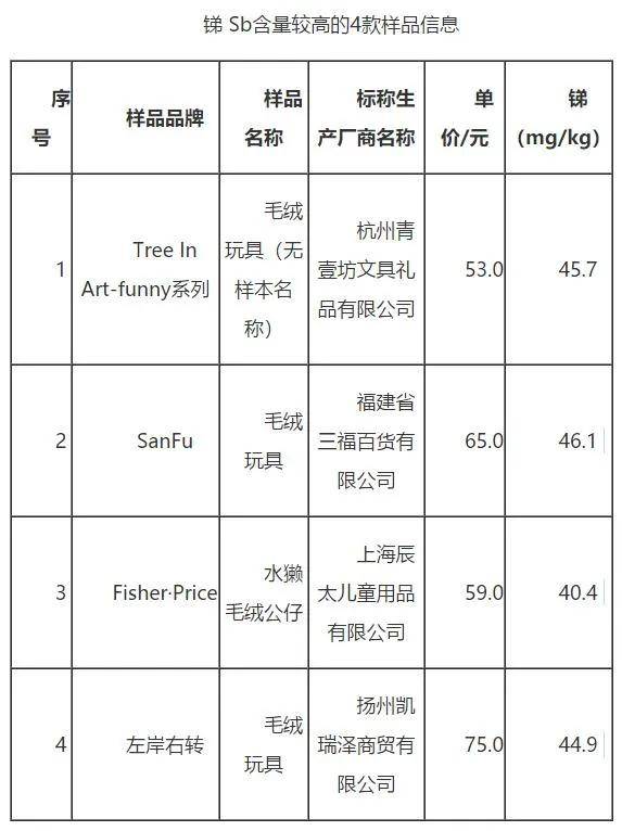 [一周消費聚焦]永和豆漿被罰30萬；22款毛絨玩具檢出可遷移元素 科技 第4張