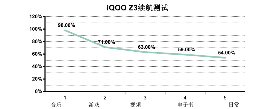 游戏|iQOO Z3评测：打造千元性价比新标杆