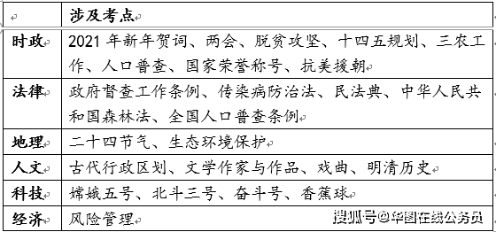 2021公务员考试,常识判断部分难度及命题趋势分析
