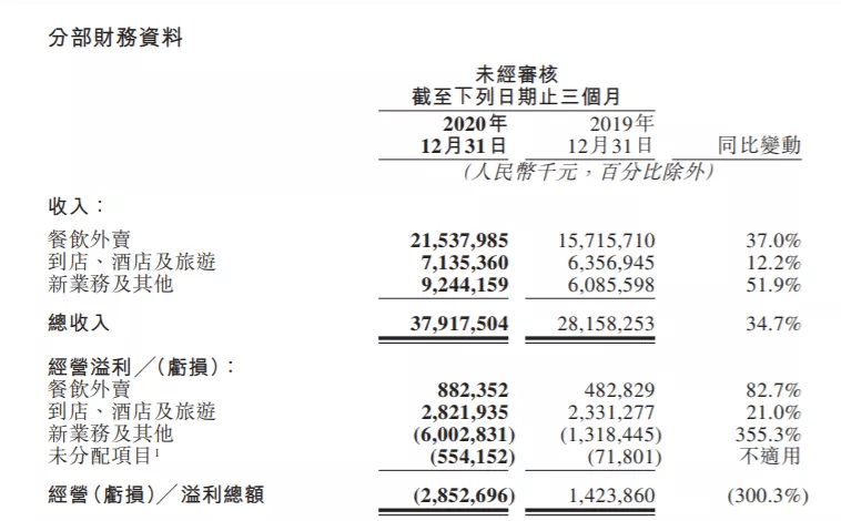 美團2020年財報解讀：不惜重金髮展新業務的邏輯是否成立？ 科技 第2張