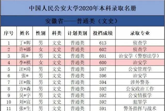 安徽这所专科毕业生可以参加公安联考,去年招录最高分为631分!