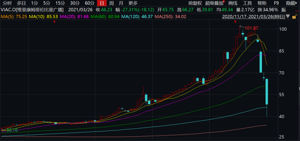 可怕！僅僅一周，20隻中概股損失1.2萬億，竟是因為這個大佬爆倉所致？ 科技 第2張