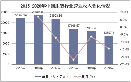 202双赢彩票1-2026年中国服装行业市场供需格局及投资规划建议报告(图2)