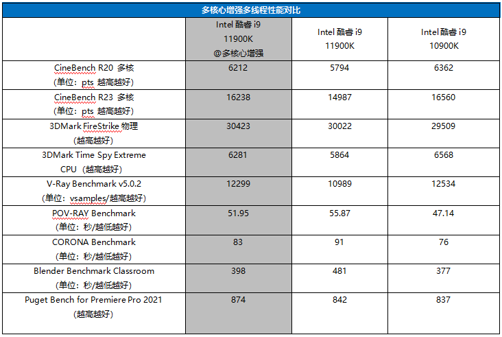 性能|Intel重磅发布：火箭起飞，第十一代酷睿单核性能再攀巅峰