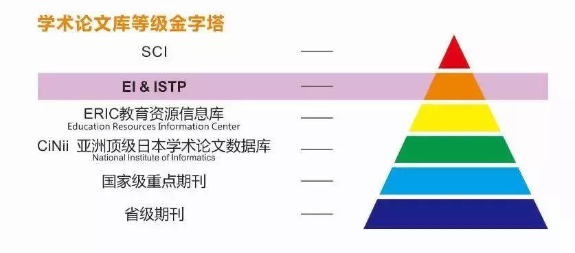 招生官看重的ei和cpci到底是啥?