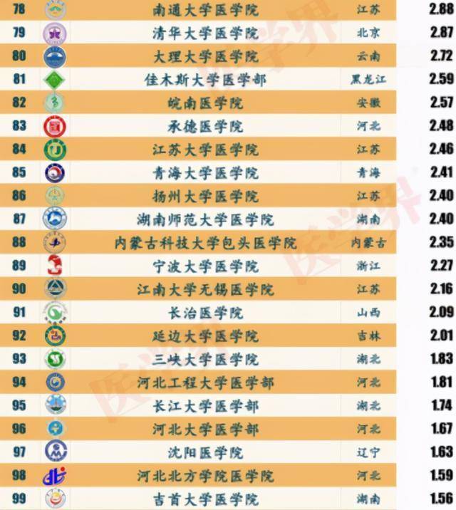 全国临床医学排名_临床医学图片(2)