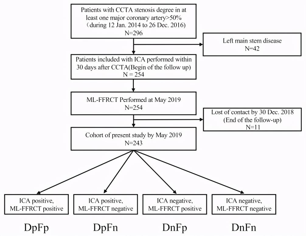 科亚医疗 深脉分数 被证实可减少72 非必要冠脉造影 研究