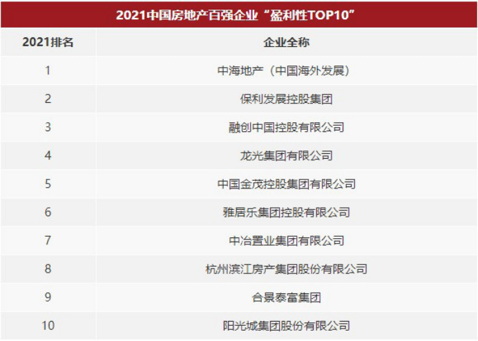 3月18日,中指研究院发布"2021年中国房地产百强企业"名单显示,中海