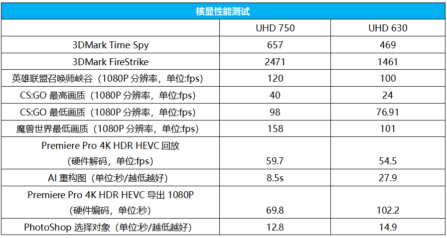性能|Intel重磅发布：火箭起飞，第十一代酷睿单核性能再攀巅峰