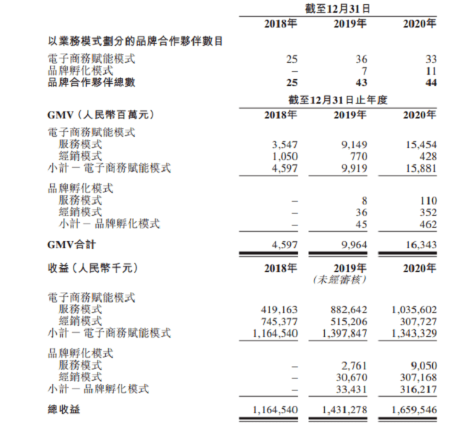 163億!gmv第一美妝代運營商赴港ipo