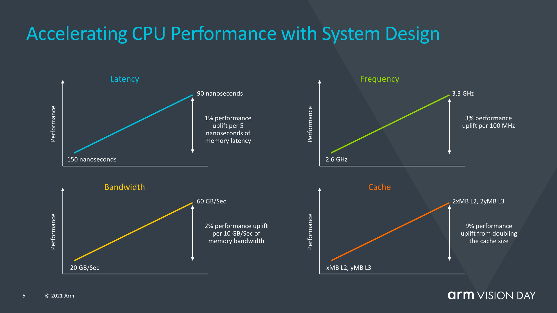 ns|两年提升30%性能，Arm新架构Armv9发布