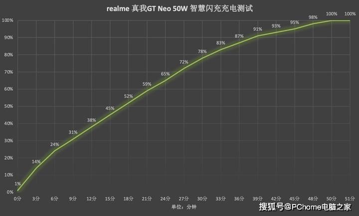 综合|天玑1200澎湃性能超有料 realme 真我GT Neo评测