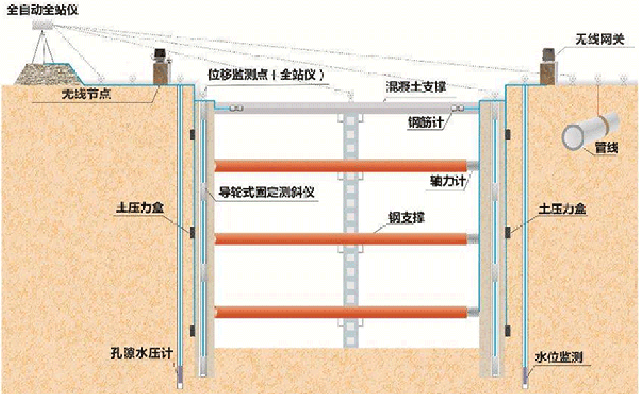 基坑在线监测预警系统解决方案