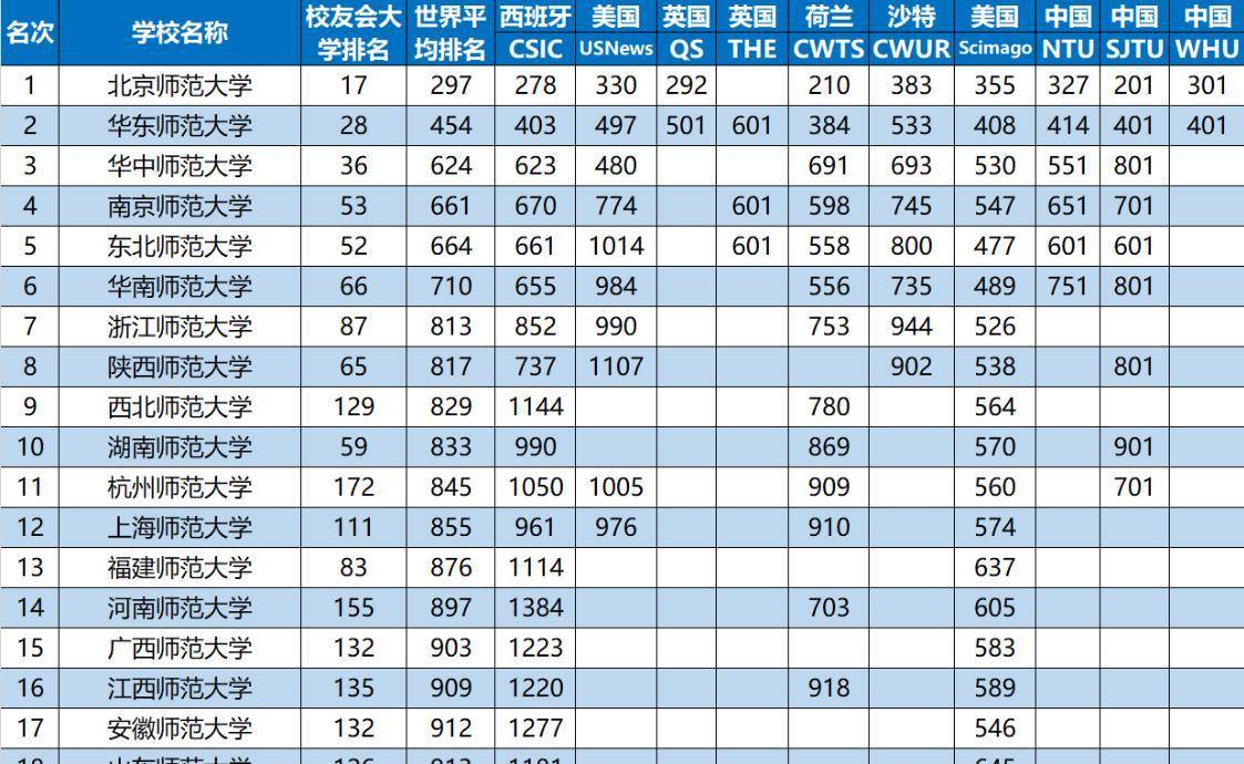 南京师范大学全国排名_南京传媒大学全国排名