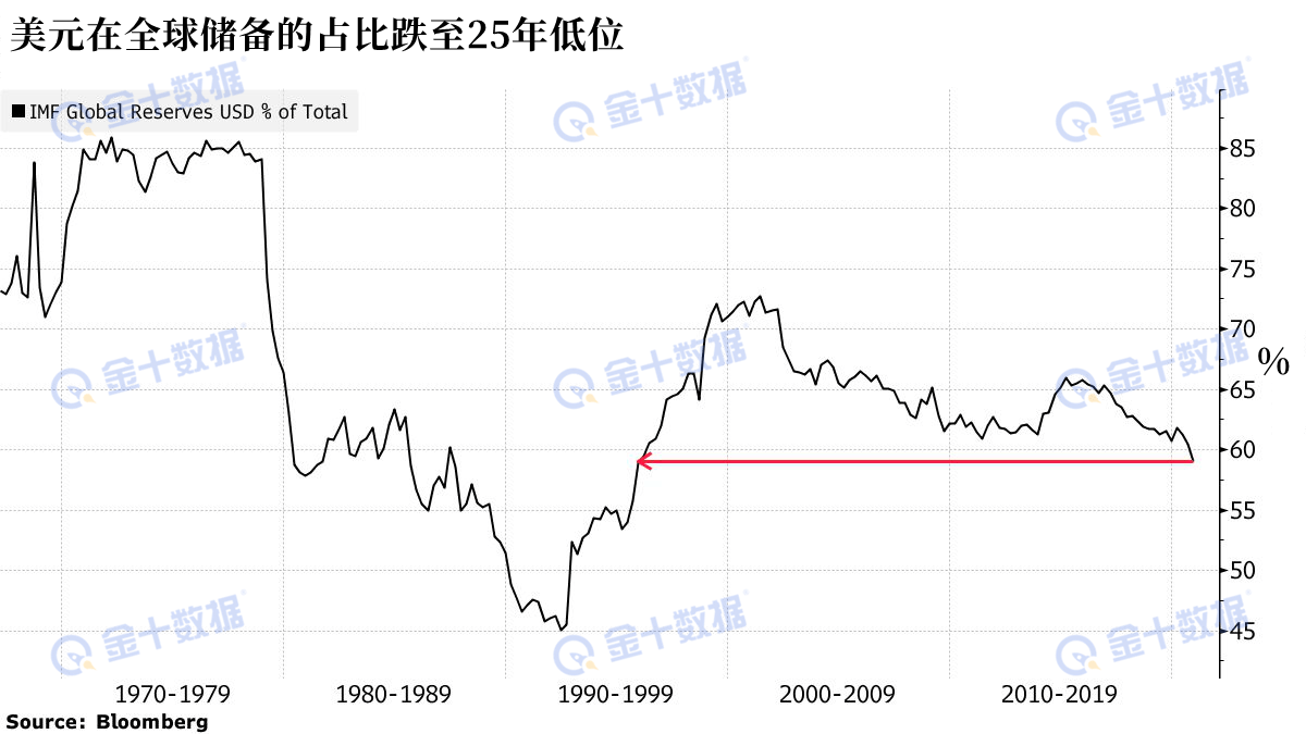 全球外汇储备美元占比59%跌至25年新低！人民币从2.1%增至2.3%，连升四个季度_搜狐网