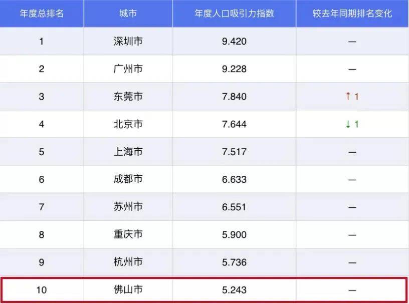 佛山常住人口多少_佛山电视塔高多少米(3)