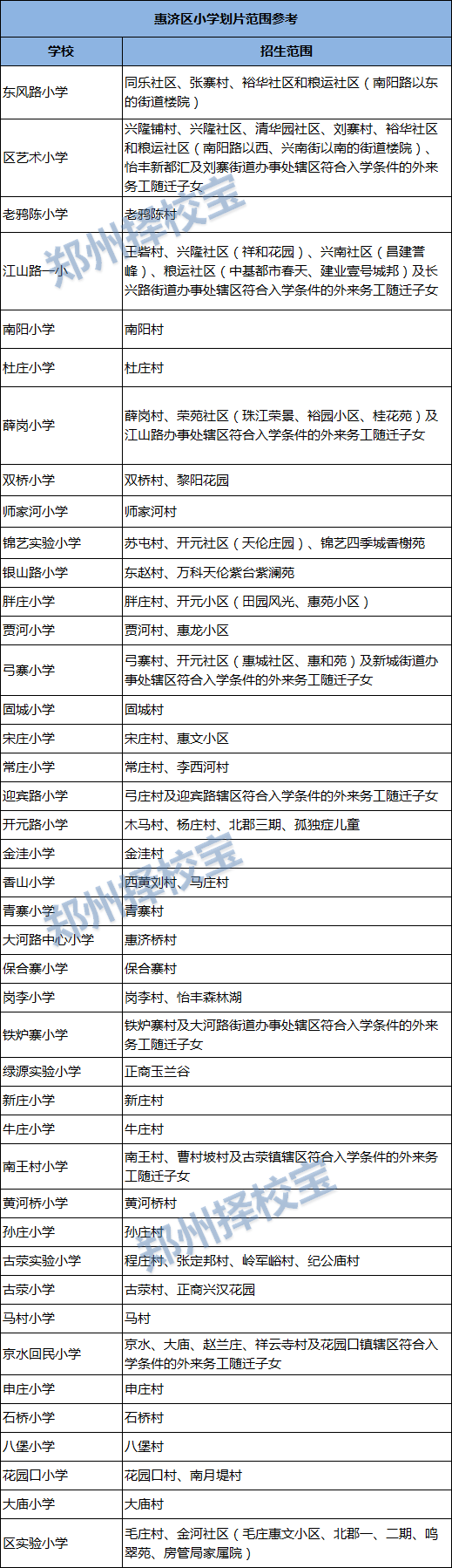 2021鄭州惠濟區小學劃片範圍(持續更新)